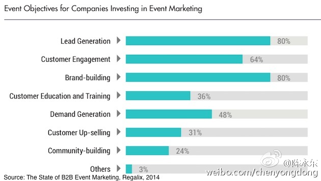 尚略廣告上海營銷策劃公司分享：2014年B2B事件營銷現狀總結1