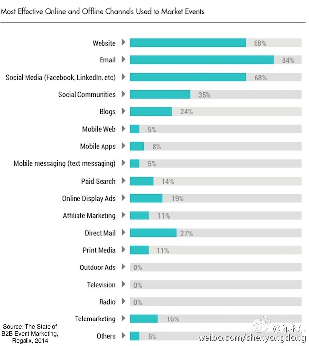 尚略廣告上海營銷策劃公司分享：2014年B2B事件營銷現狀總結3