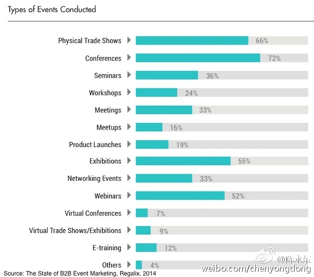 尚略廣告上海營銷策劃公司分享：2014年B2B事件營銷現狀總結6