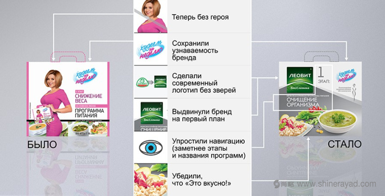 Леовит減肥代餐瘦身營養套餐包裝設計3-名人包裝