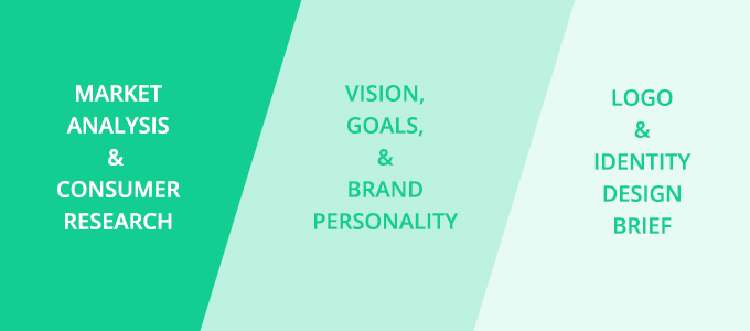 企業如何設計卓越的品牌形象(logo與vi設計)－調查，愿景&設計簡則－上海品牌設計公司