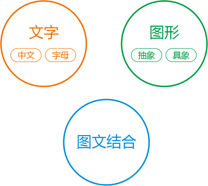 LOGO的種類