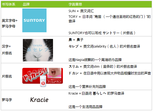 日本消費者看來十分獨特的日語品牌名稱，結合了不同的書寫體系和文化元素