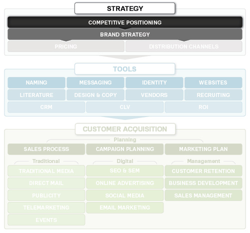 品牌競爭定位策略框架-上海尚略品牌策劃公司