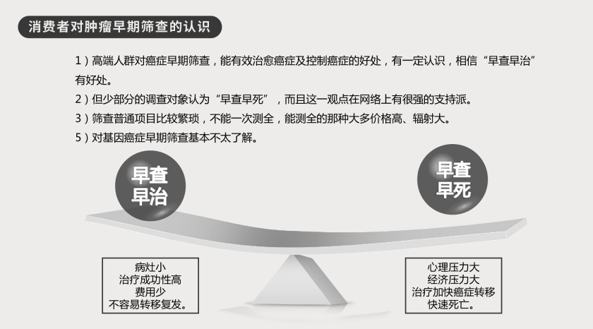 消費者對癌癥早篩的認識