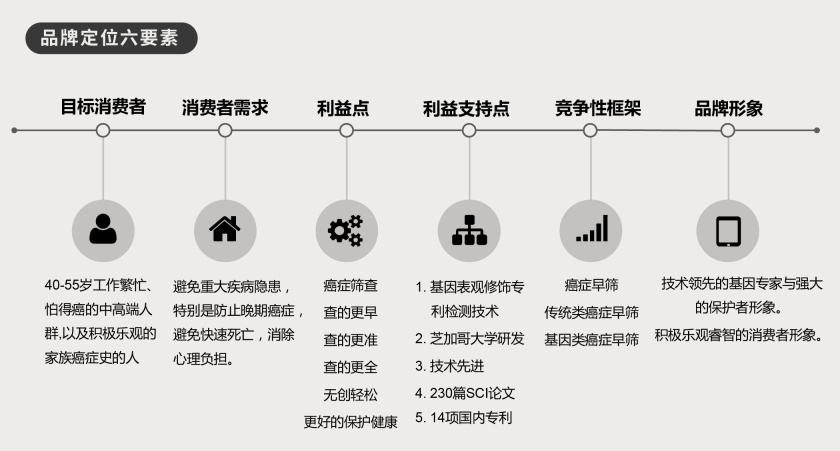 品牌定位六要素