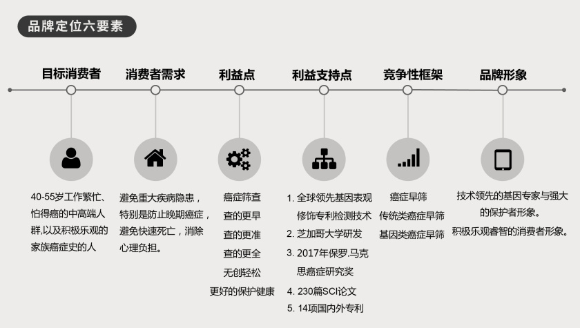 早易安癌癥早篩品牌定位六要素
