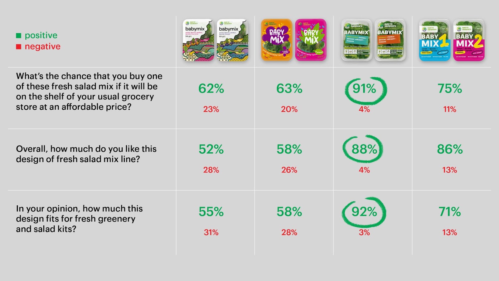 BABYMIX垂直農場蔬菜沙拉透明盒裝包裝設計，用透明突出新鮮