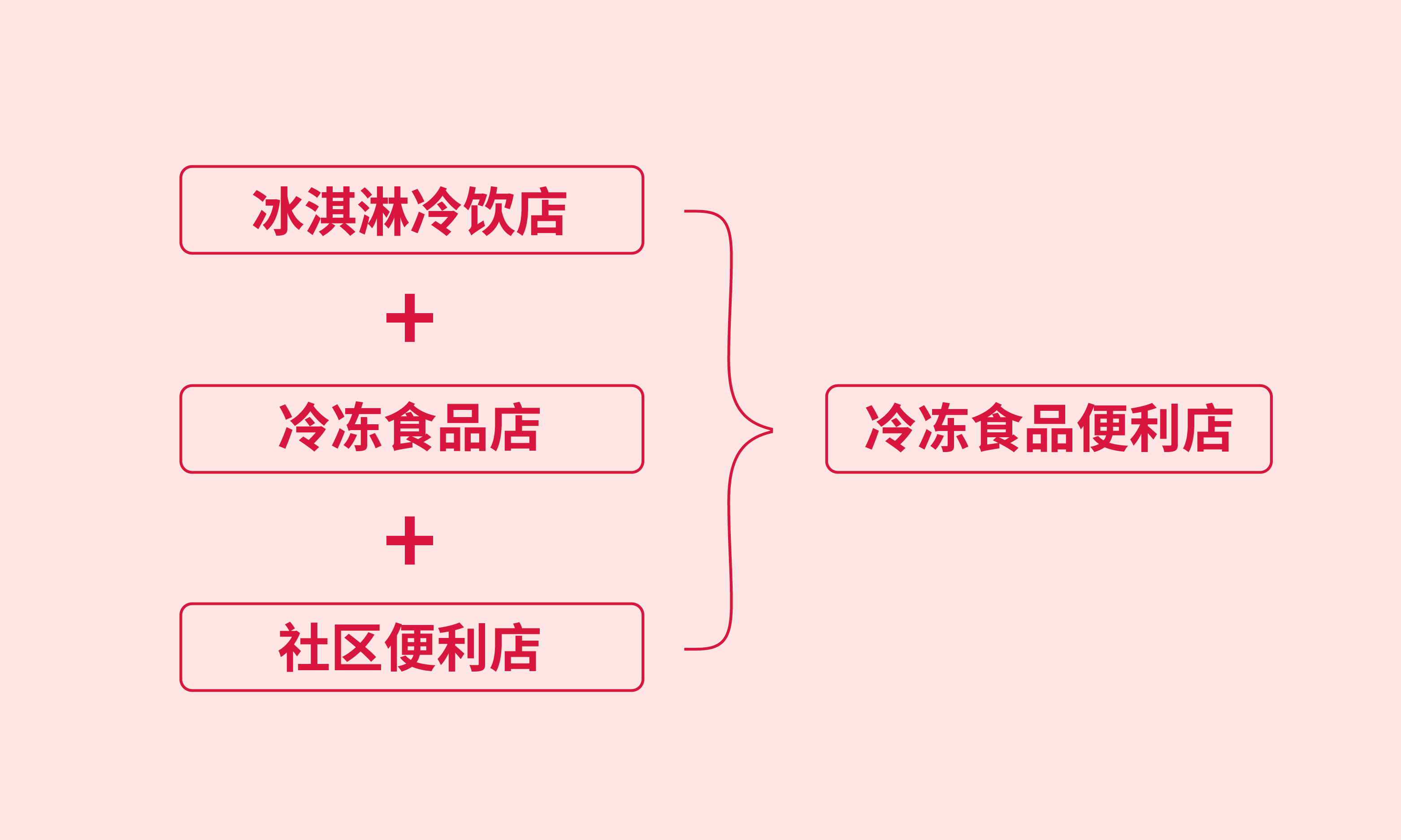 淇淋冷飲店+冷凍食品店+社區便利店=冷凍食品便利店