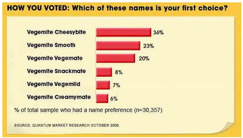 Vegemite Isnack 2.0 咸味醬品牌新產品命名調查