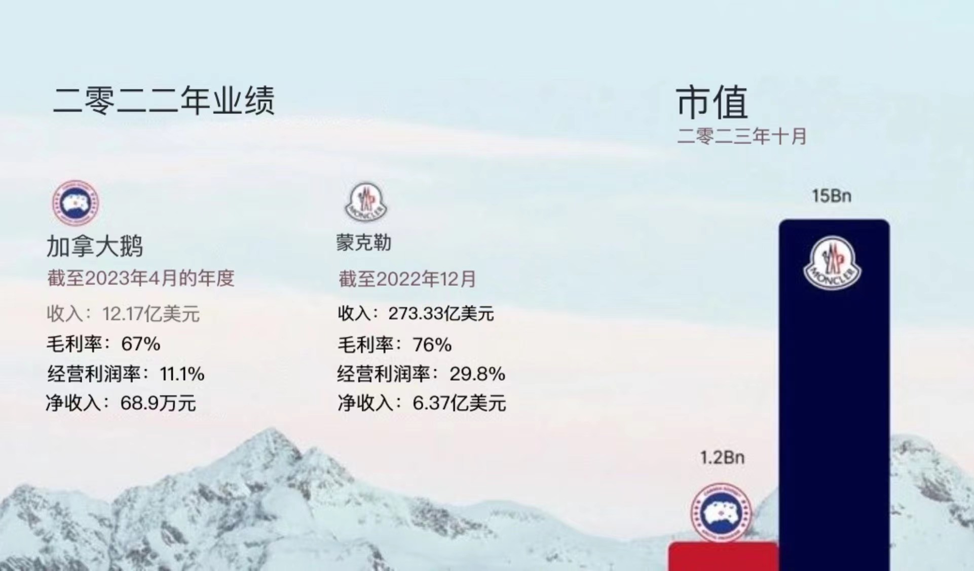 Moncler盟可睞的規(guī)模是加拿大鵝（Canada Goose） 的兩倍，利潤(rùn)是其 10 倍。