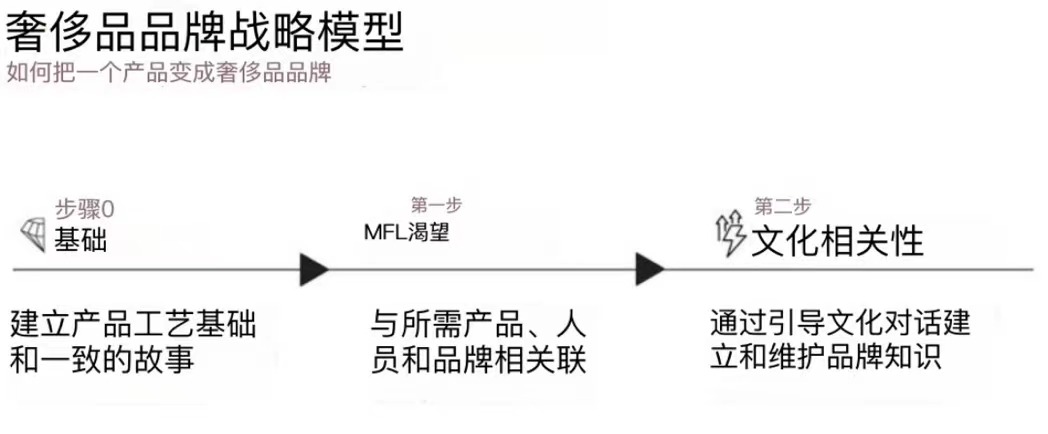 將產(chǎn)品轉(zhuǎn)化為奢侈品品牌戰(zhàn)略模型