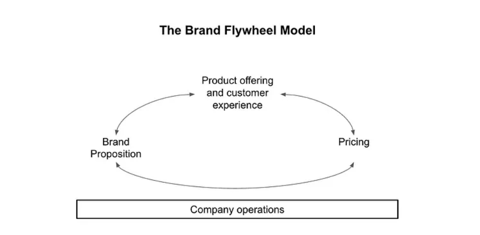 偉大的品牌離不開(kāi)強(qiáng)大的運(yùn)營(yíng)。來(lái)源：Michelle Wiles