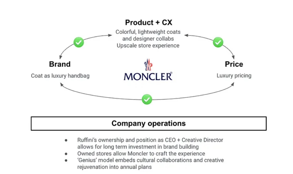 Moncler 的模式是自我強(qiáng)化的