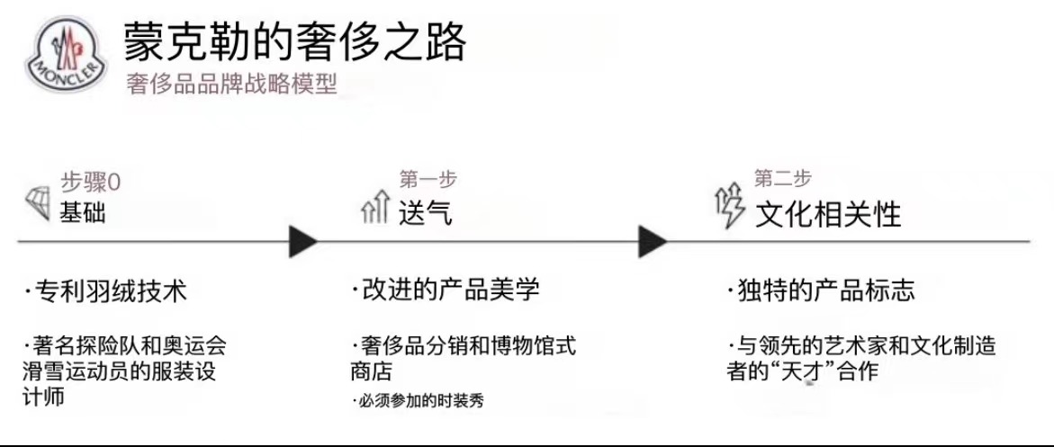 Moncler 的路徑符合奢侈品牌戰(zhàn)略模式。來(lái)源：Michelle Wiles