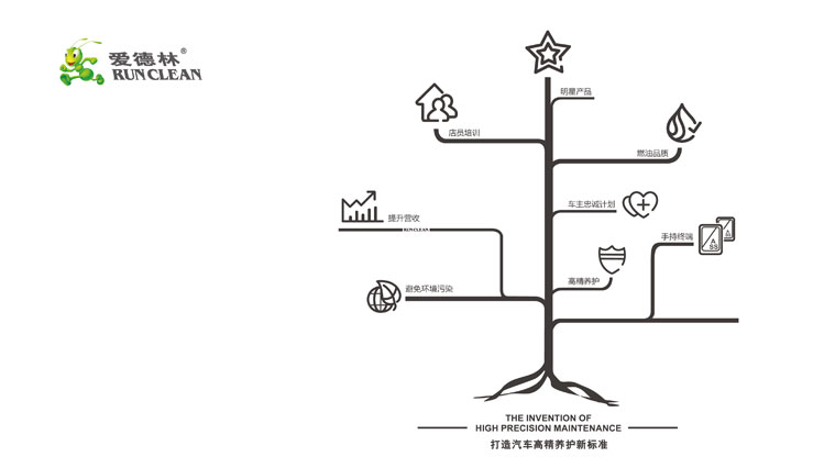 愛德林“高精汽車高精養護”汽車養護品品牌定位策劃-上海品牌定位全案策劃公司